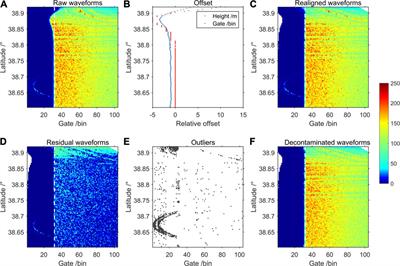 Waveform Decontamination for Improving Satellite Radar Altimeter Data Over Nearshore Area: Upgraded Algorithm and Validation